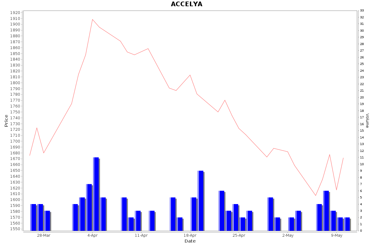 ACCELYA Daily Price Chart NSE Today